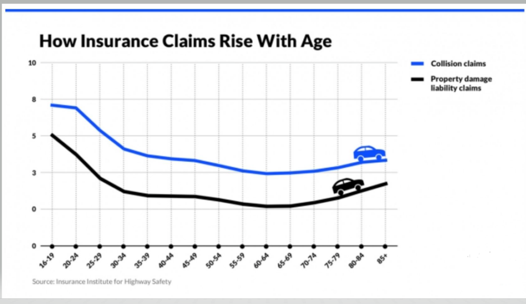 How Insurance Claims Rise with Age